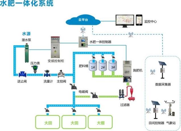 水肥一体化灌溉技术，向智能化、信息化发展
